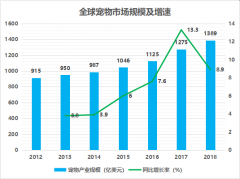 2021外贸亚马逊行业宠物市场分析