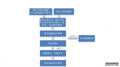 企业商标转让流程