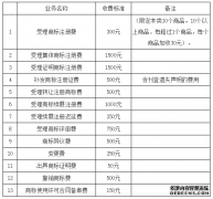 商标注册需要多少钱，比买商标合算吗？