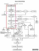 商标的申请流程图来了，快收藏！