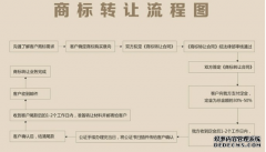 麓谷商标：黑龙江商标转让流程详解